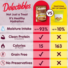 Delectables Lickable Treat Gravy Non-Seafood Wet Cat Treat with Real Chicken & Turkey, Food Topper, Hydrating, Grain-Free, No Fillers, By-Products, Added Preservatives, 1.4oz Pouch, 12ct